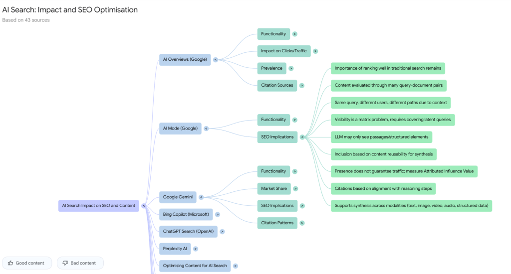 Best Freelance Writer Tools: NotebookLM mindmap