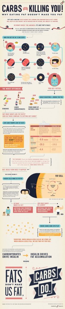 an infographic carbohydrates are killing you illustrating the negative impact of carbs on health source massive health