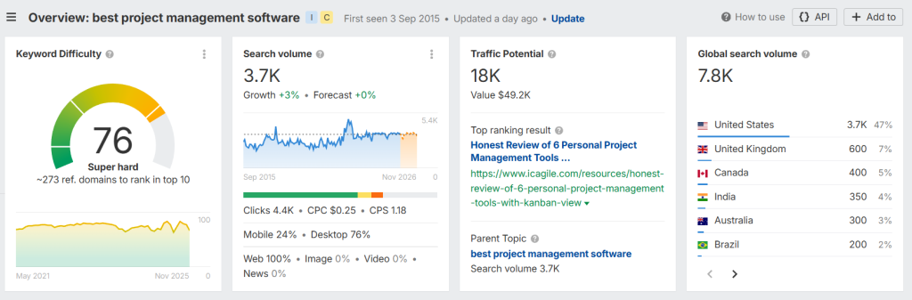 screenshots from ahrefs keywords explorer for "best project management software"