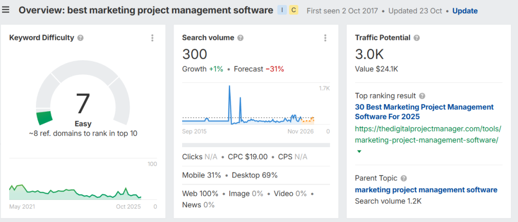 screenshots from ahrefs keywords explorer for "best project management software"