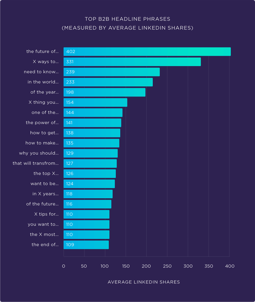 top b2b headline phrases source backlinko 