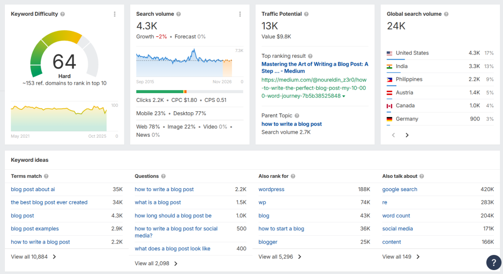 ahrefs keyword explorer screenshot with details of the keyword blog post how to write a b2b blog post pawel tatarek freelance saas writer