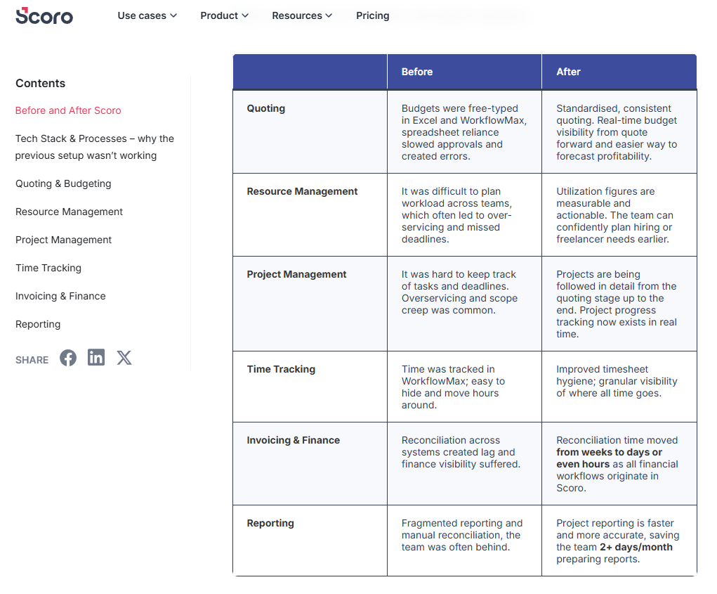 the before and after section from a Scoro case study