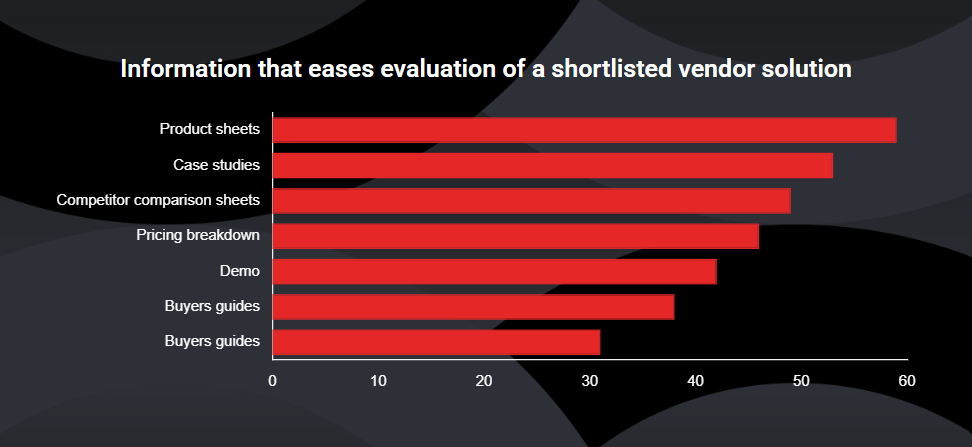 A chart form Insight Collective (2025) showing shich assets b2b buyers use to evaluate solutions