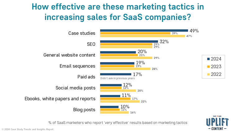 A chart form Uplift Content (2024) showing which marketing techniques increase sales for SaaS companies