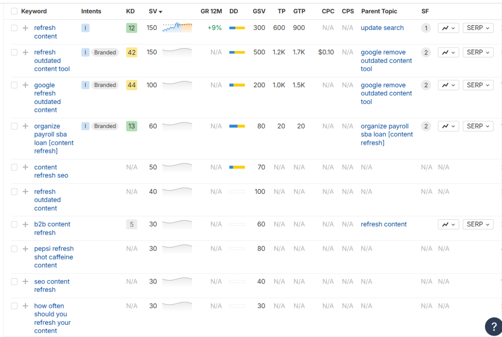 Screenshot from Ahrefs Keywords Explorer showing related keywords for "content refresh"