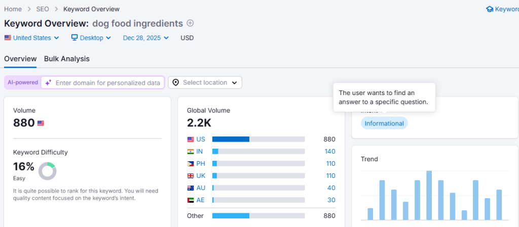 screenshot of from SEMRUSH showing search intent for “dog food ingredients” 