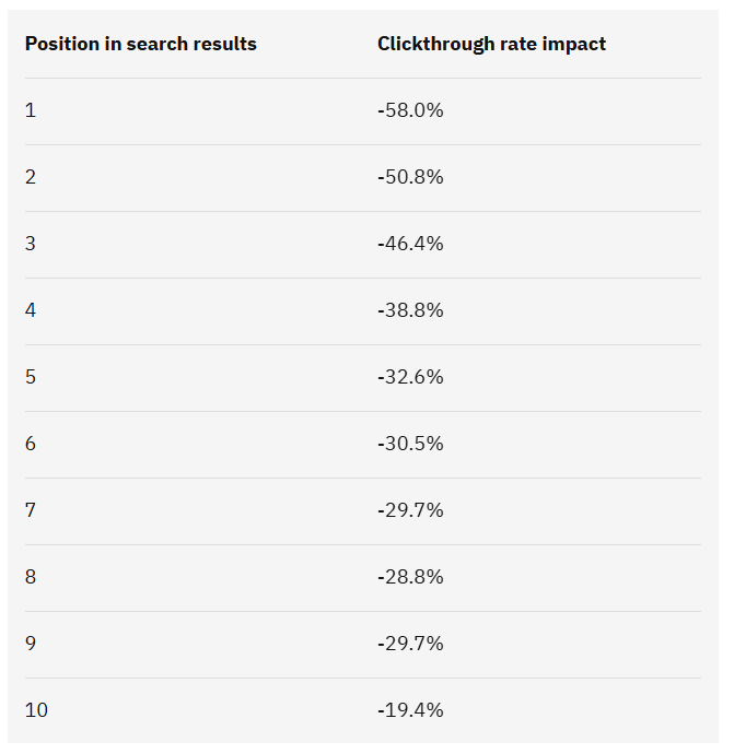 Screenshot of Ahrefs data showing the impact of AI overviews on click-through rates